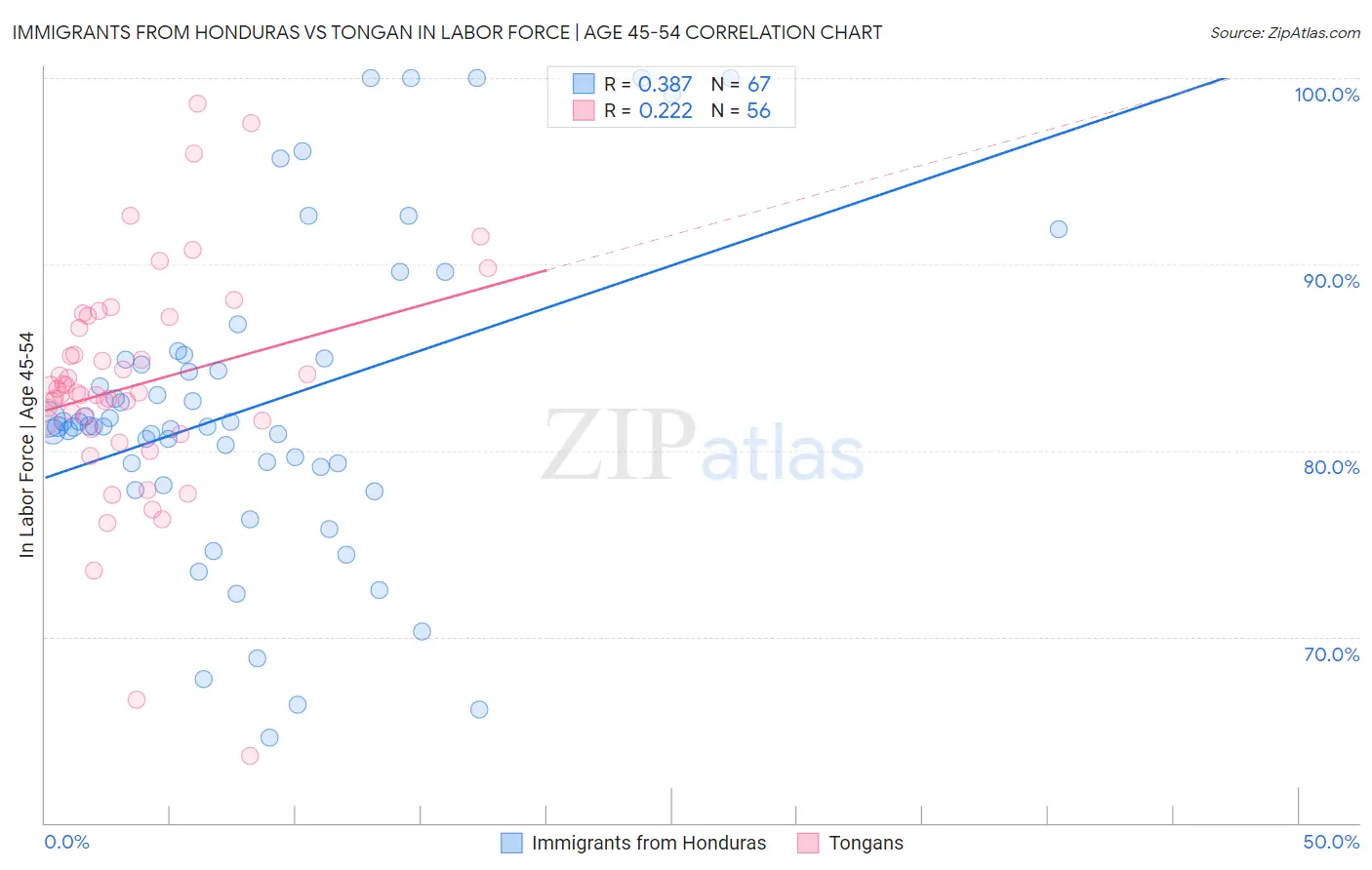 Immigrants from Honduras vs Tongan In Labor Force | Age 45-54