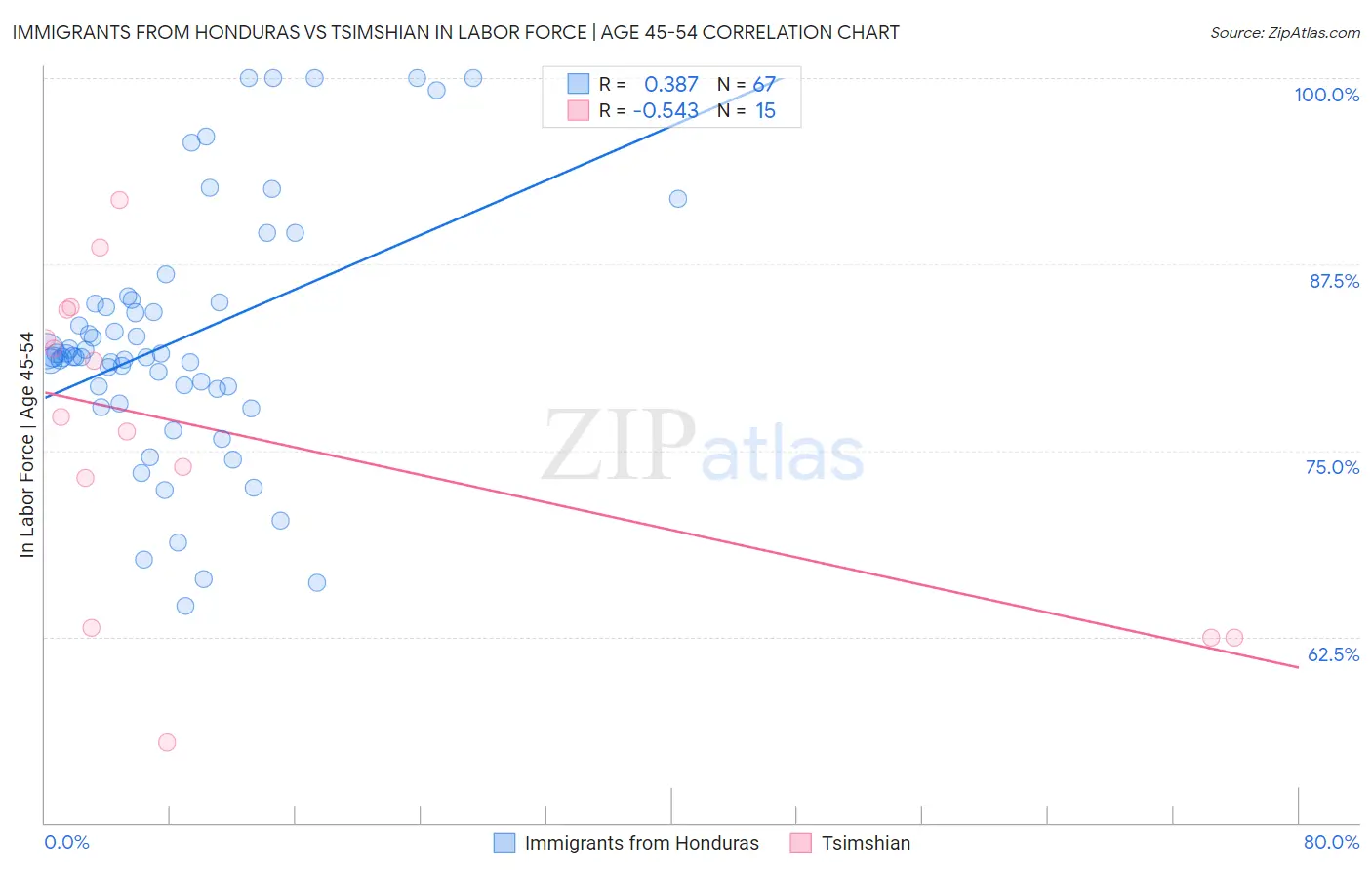 Immigrants from Honduras vs Tsimshian In Labor Force | Age 45-54