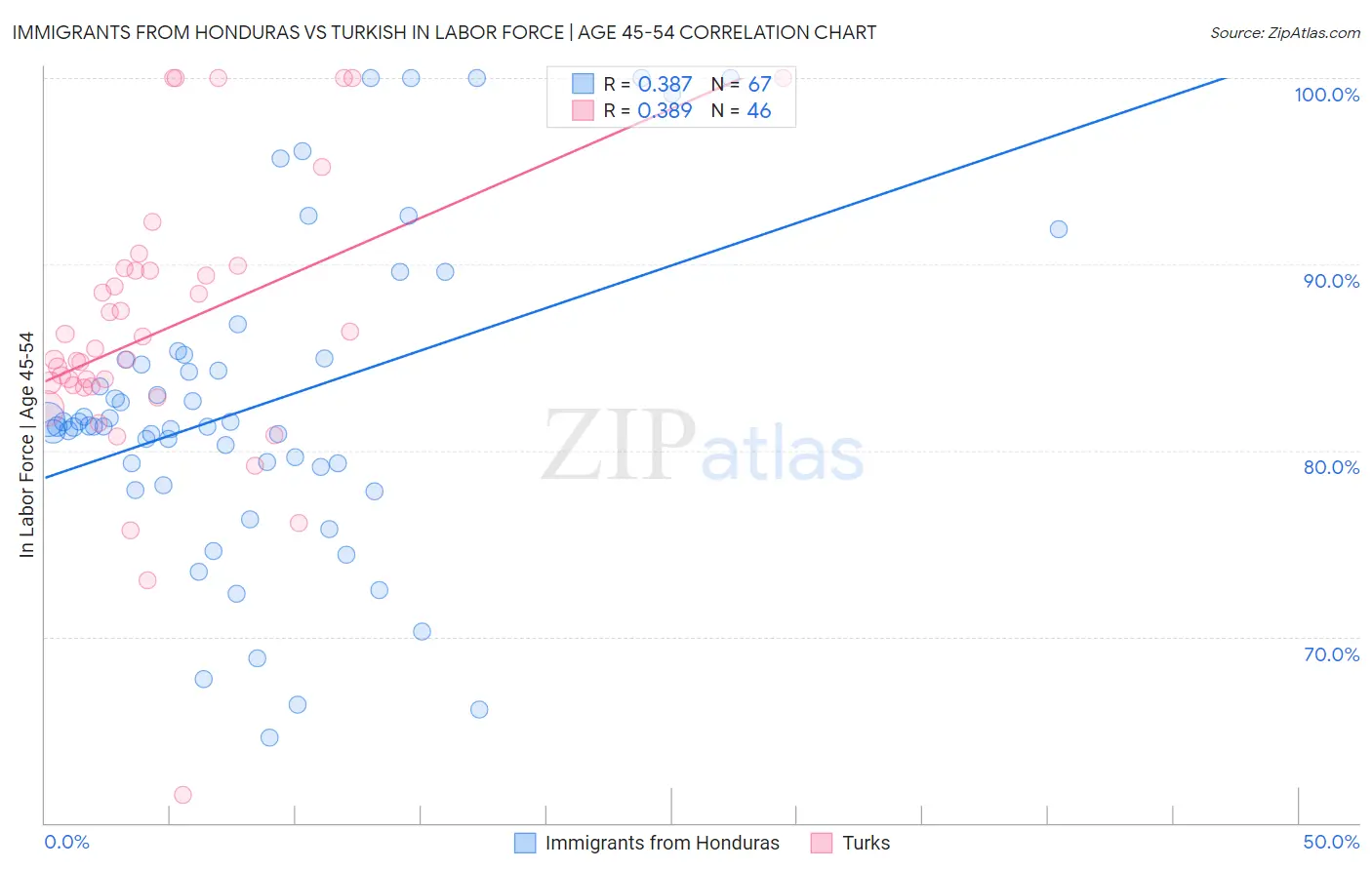 Immigrants from Honduras vs Turkish In Labor Force | Age 45-54