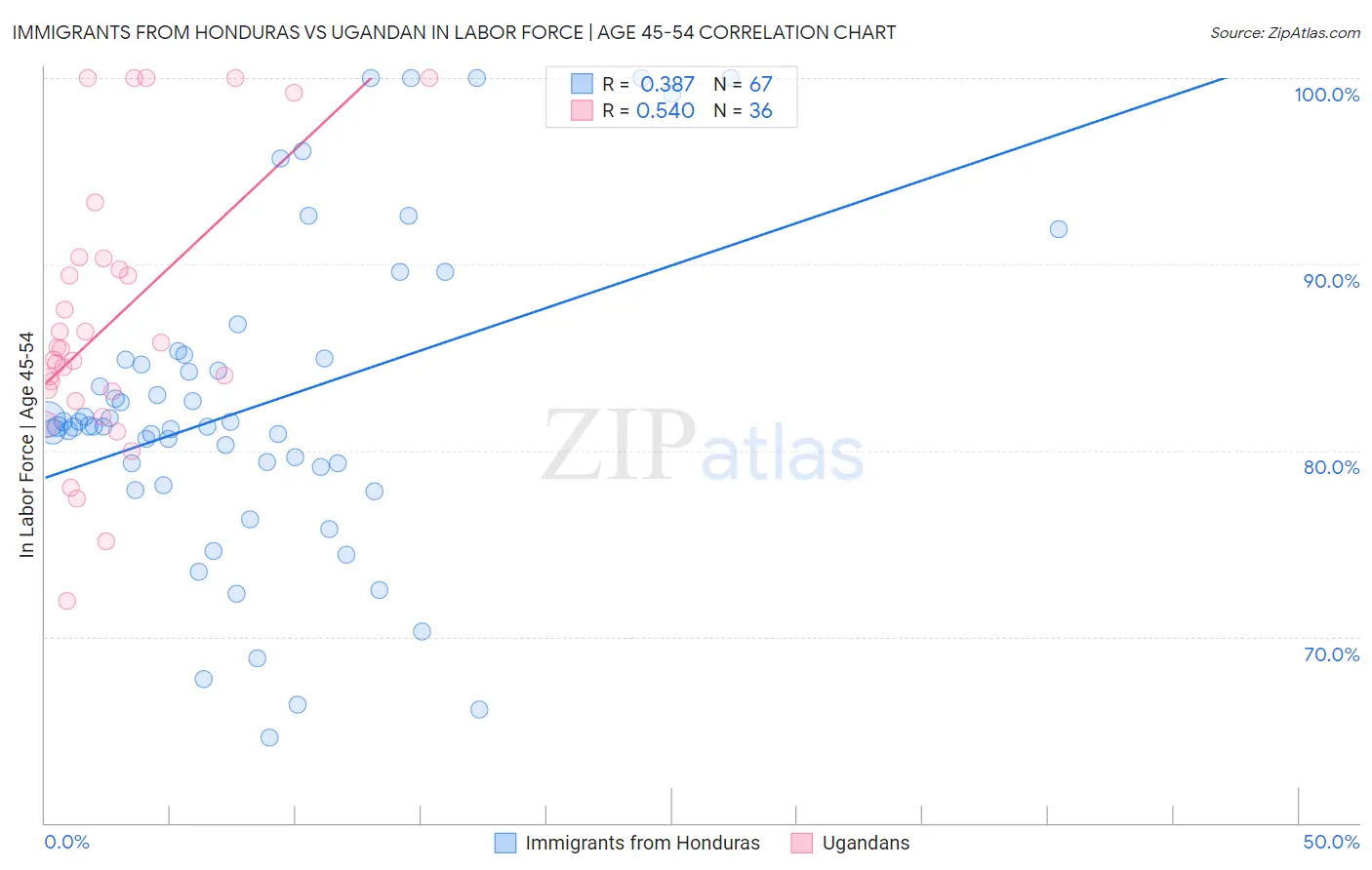 Immigrants from Honduras vs Ugandan In Labor Force | Age 45-54