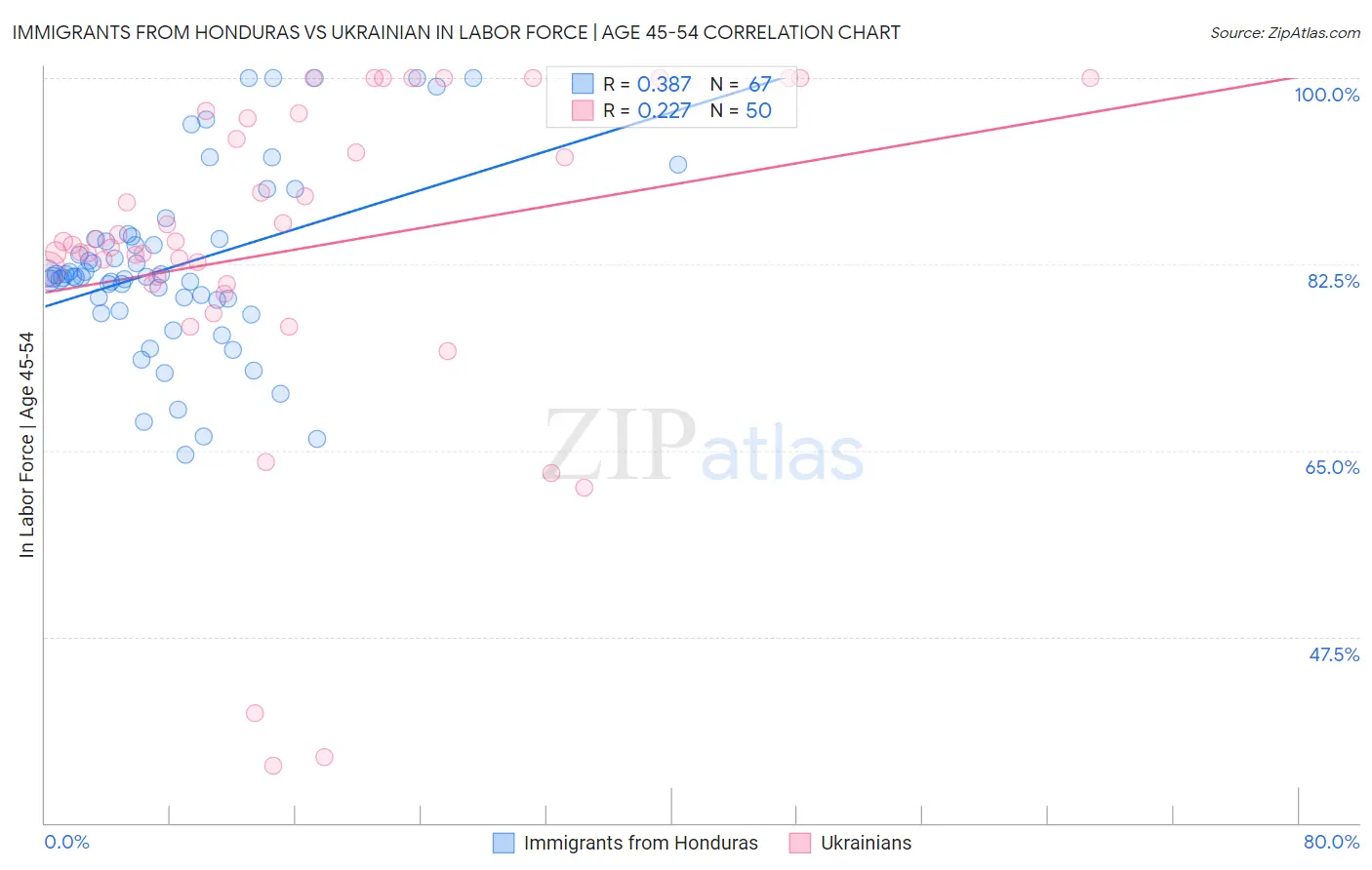 Immigrants from Honduras vs Ukrainian In Labor Force | Age 45-54
