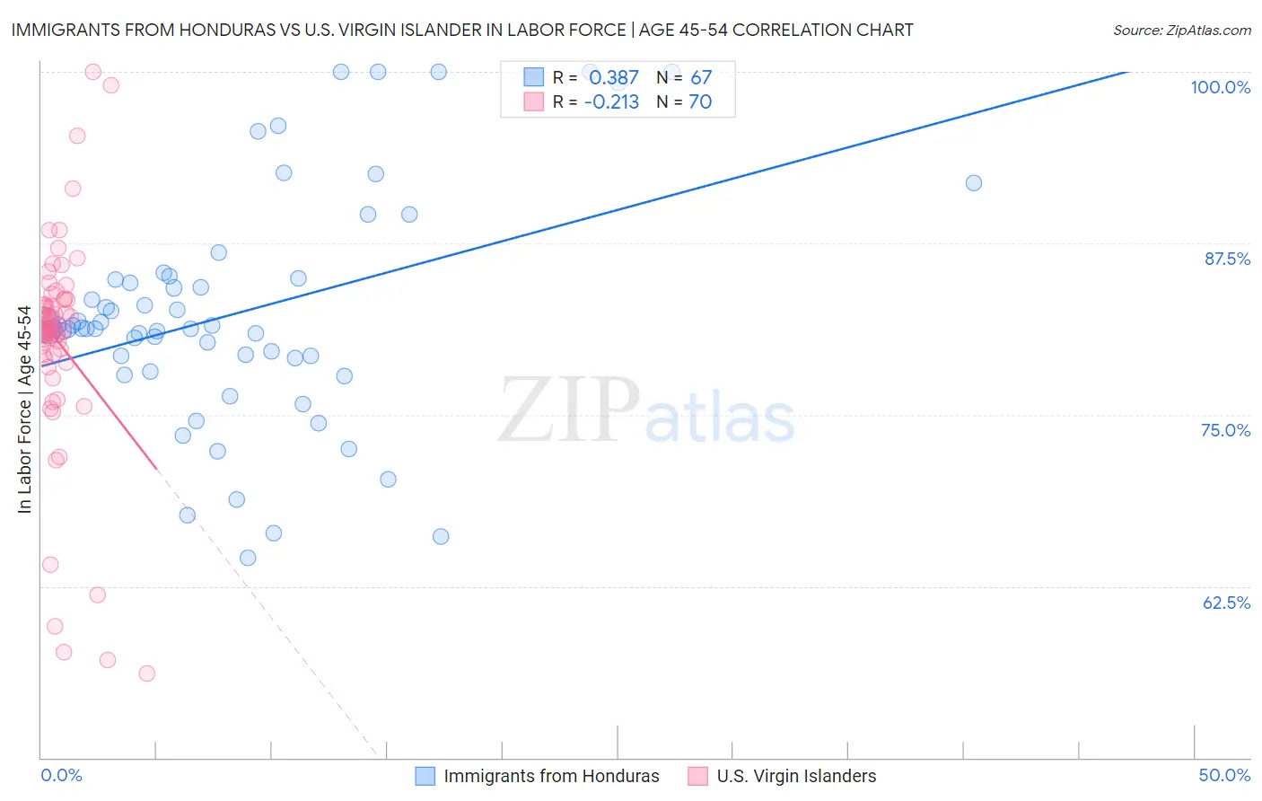 Immigrants from Honduras vs U.S. Virgin Islander In Labor Force | Age 45-54
