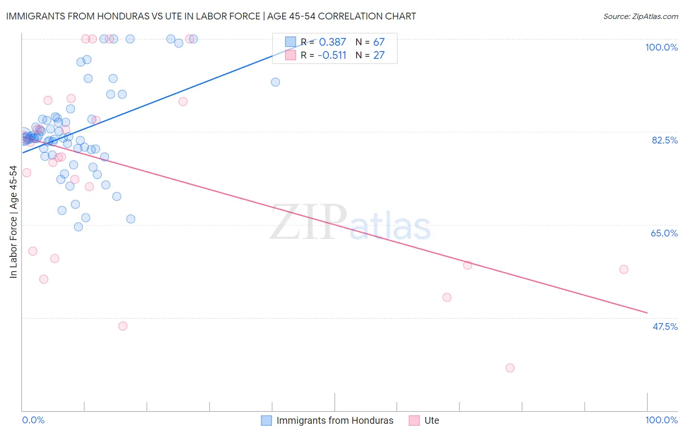 Immigrants from Honduras vs Ute In Labor Force | Age 45-54
