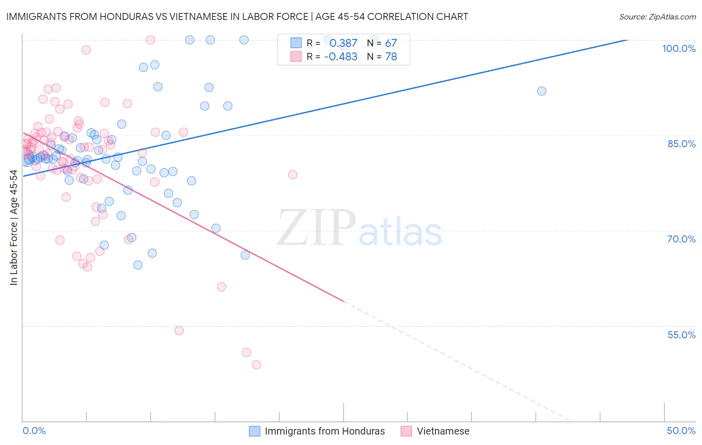 Immigrants from Honduras vs Vietnamese In Labor Force | Age 45-54