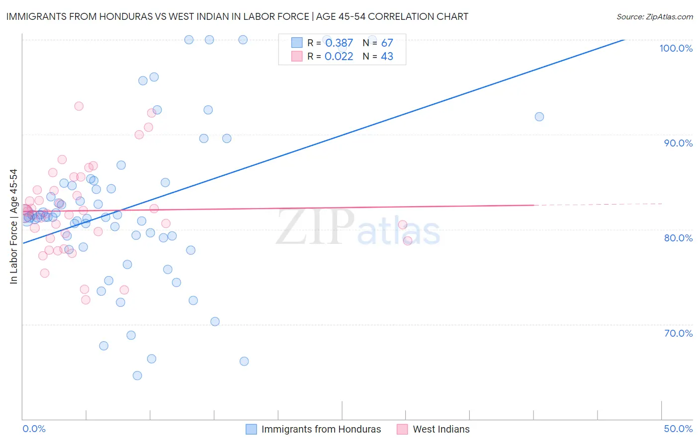 Immigrants from Honduras vs West Indian In Labor Force | Age 45-54