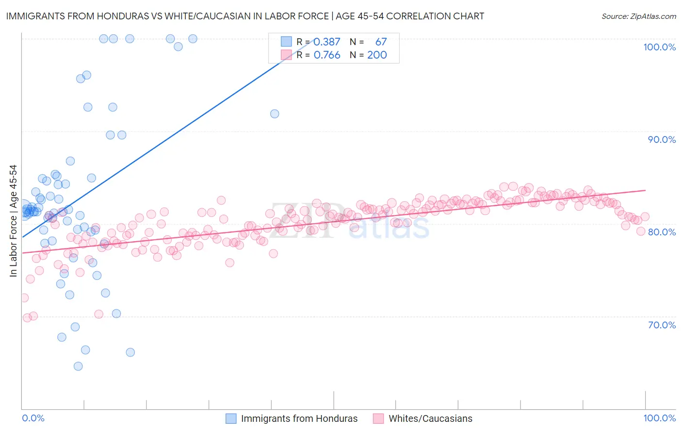 Immigrants from Honduras vs White/Caucasian In Labor Force | Age 45-54