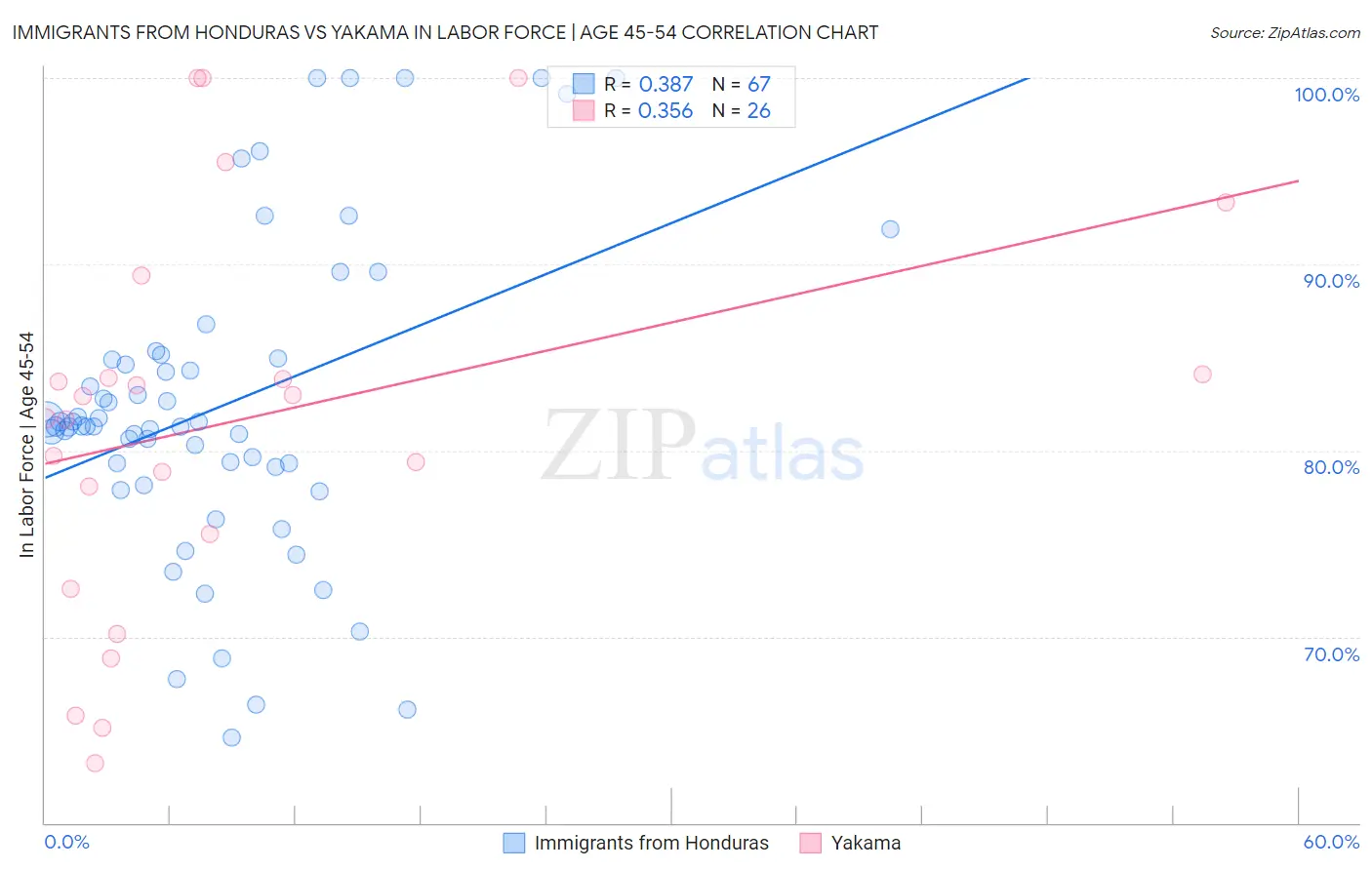 Immigrants from Honduras vs Yakama In Labor Force | Age 45-54