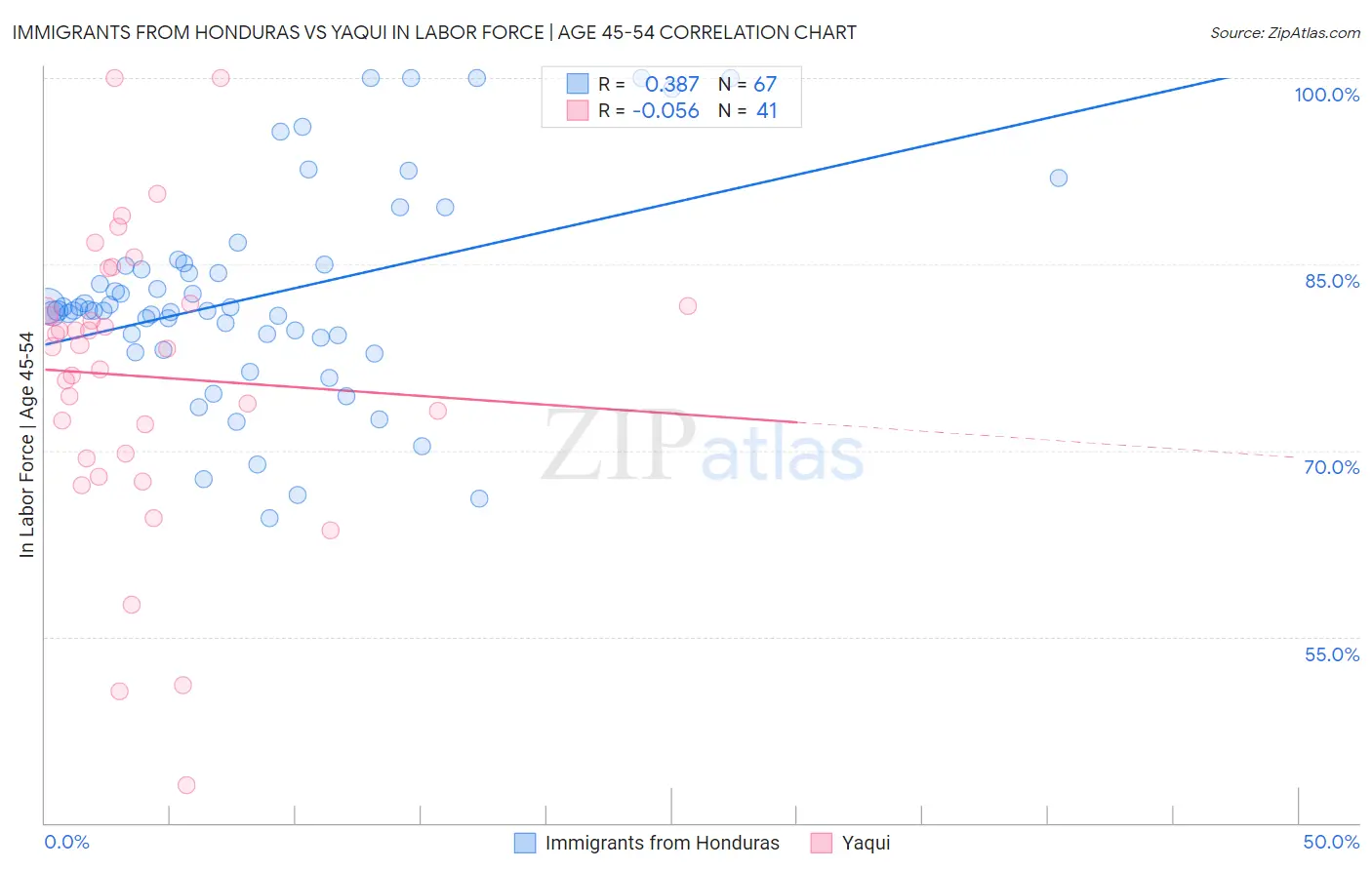 Immigrants from Honduras vs Yaqui In Labor Force | Age 45-54