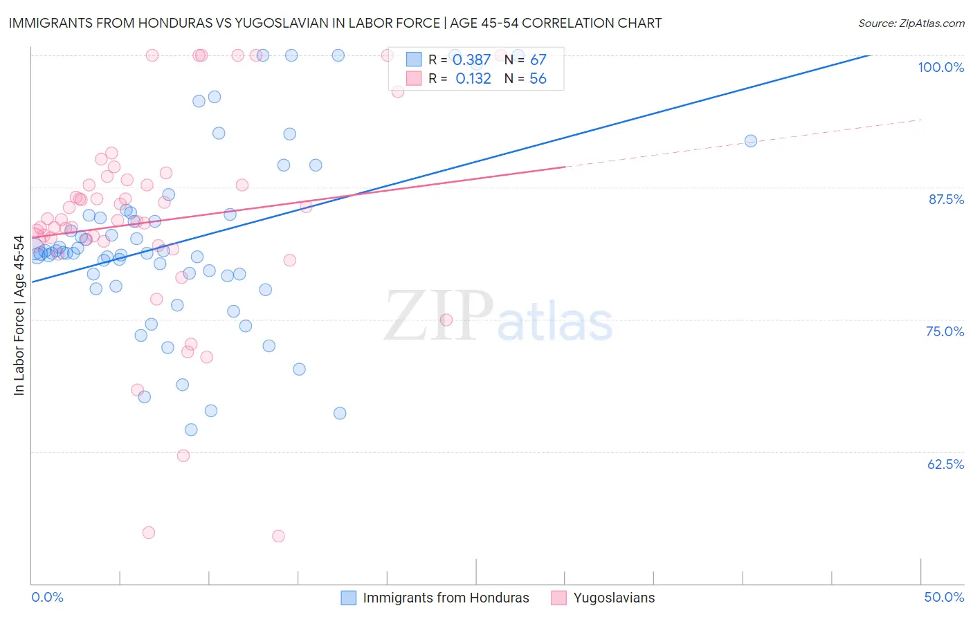 Immigrants from Honduras vs Yugoslavian In Labor Force | Age 45-54