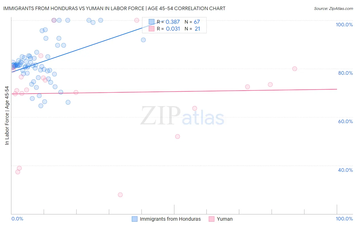 Immigrants from Honduras vs Yuman In Labor Force | Age 45-54