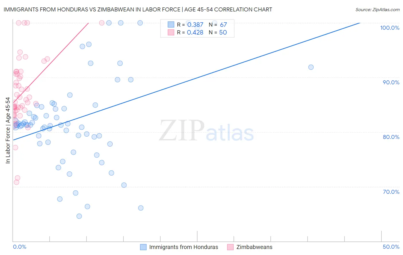Immigrants from Honduras vs Zimbabwean In Labor Force | Age 45-54