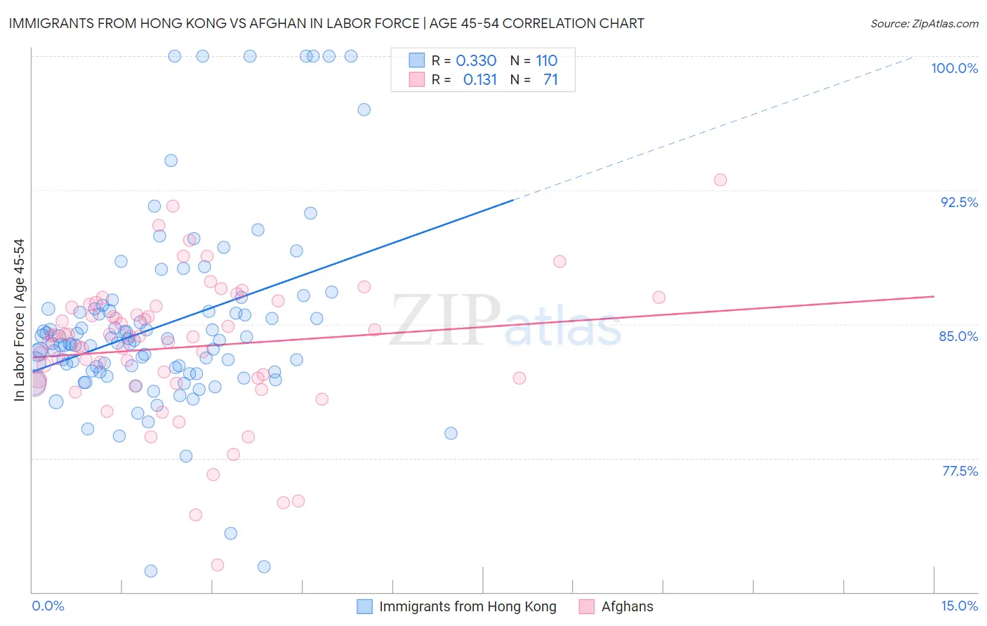 Immigrants from Hong Kong vs Afghan In Labor Force | Age 45-54