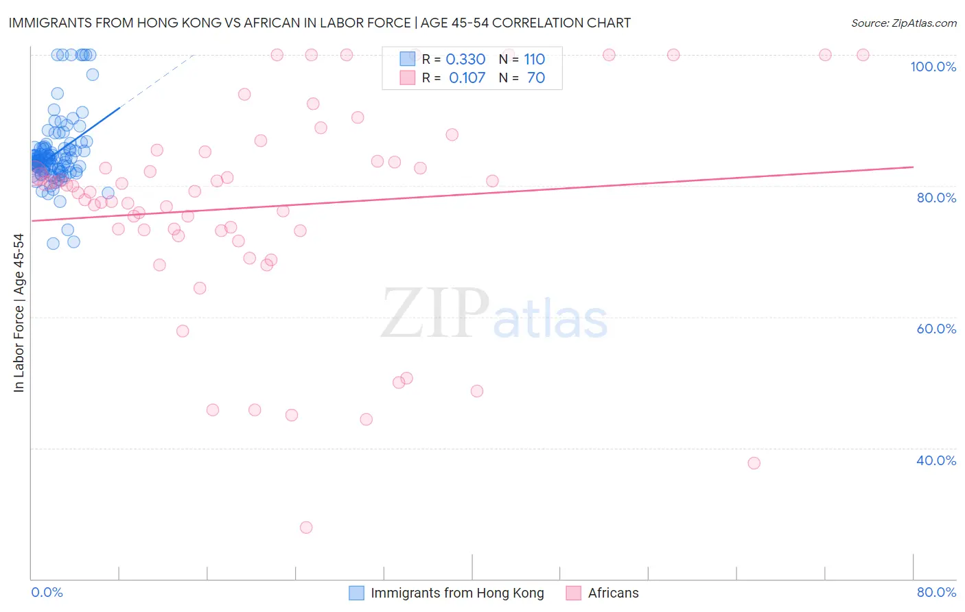 Immigrants from Hong Kong vs African In Labor Force | Age 45-54