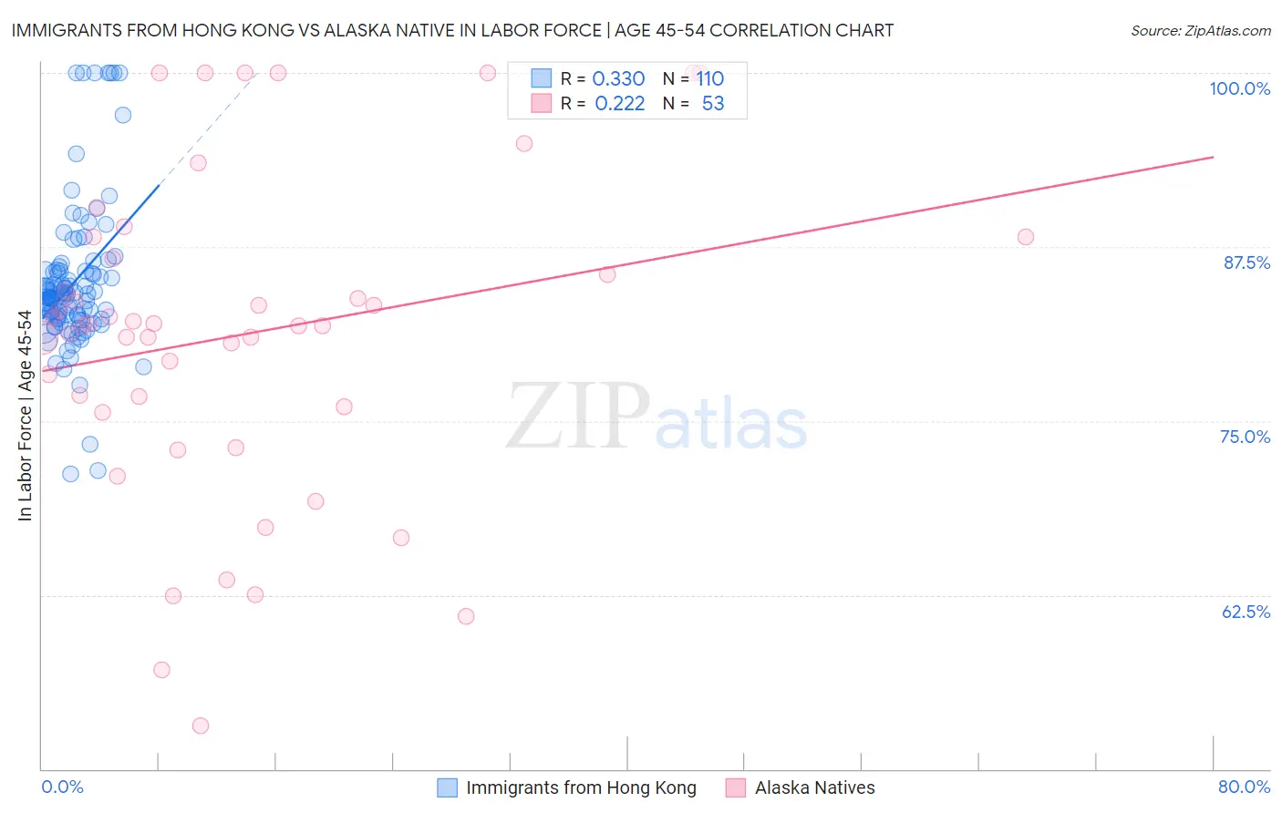 Immigrants from Hong Kong vs Alaska Native In Labor Force | Age 45-54