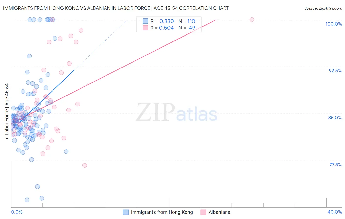 Immigrants from Hong Kong vs Albanian In Labor Force | Age 45-54