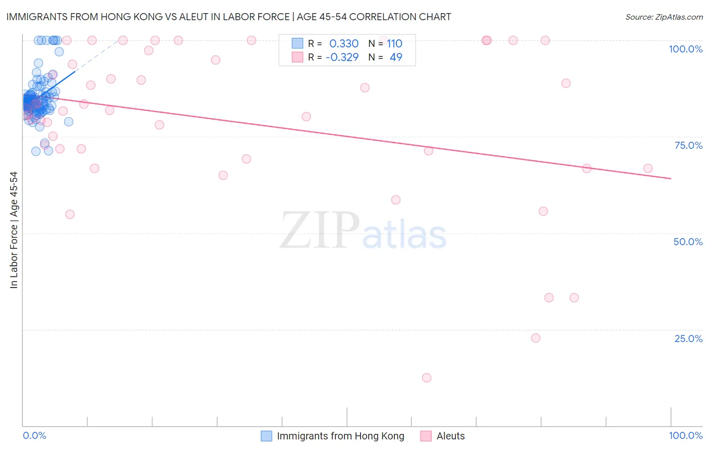 Immigrants from Hong Kong vs Aleut In Labor Force | Age 45-54