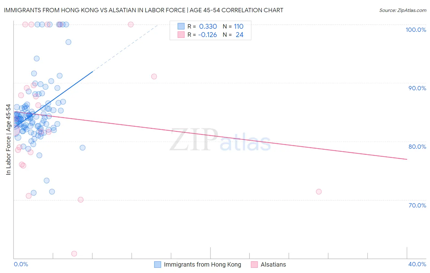 Immigrants from Hong Kong vs Alsatian In Labor Force | Age 45-54