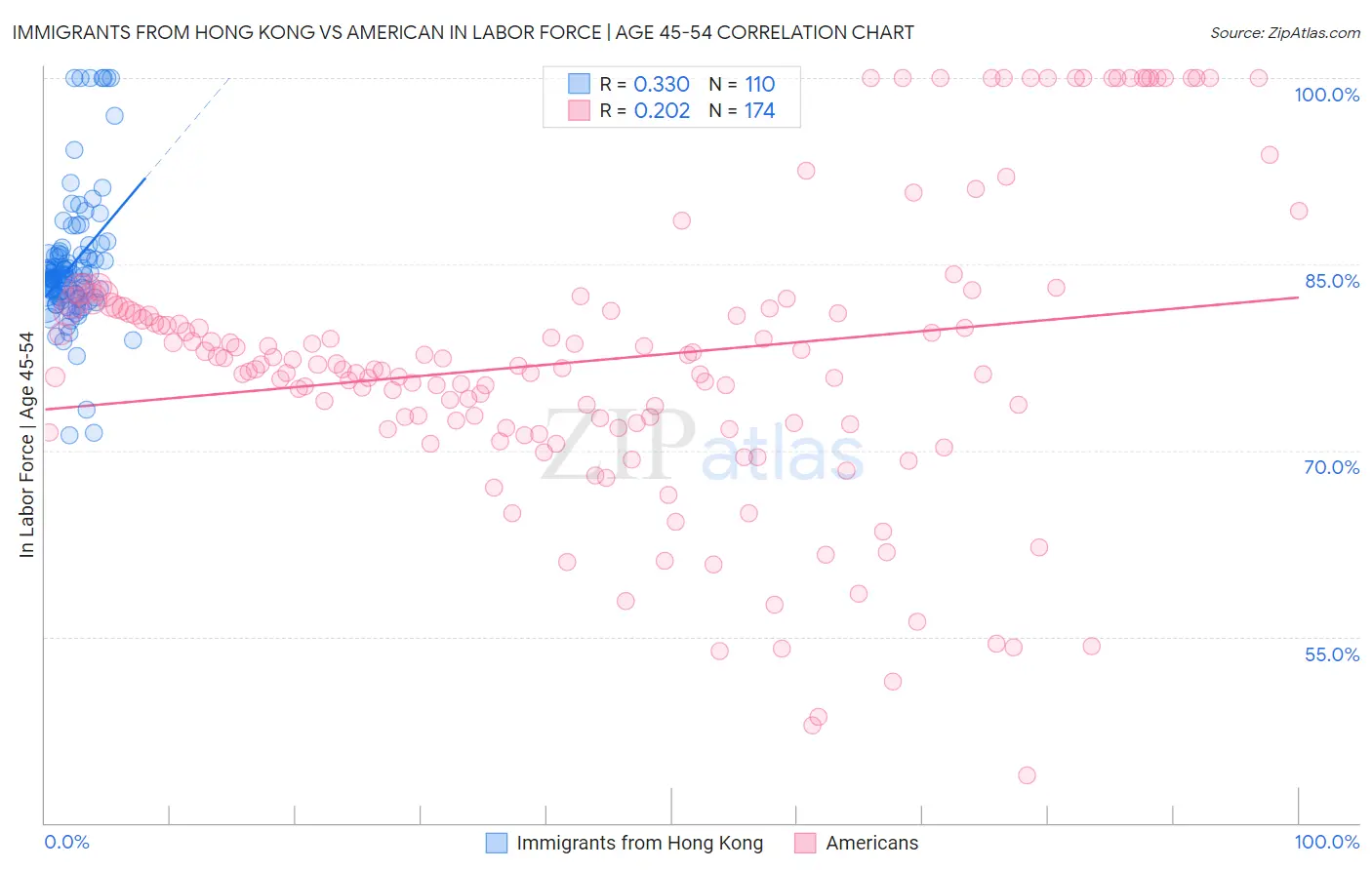 Immigrants from Hong Kong vs American In Labor Force | Age 45-54
