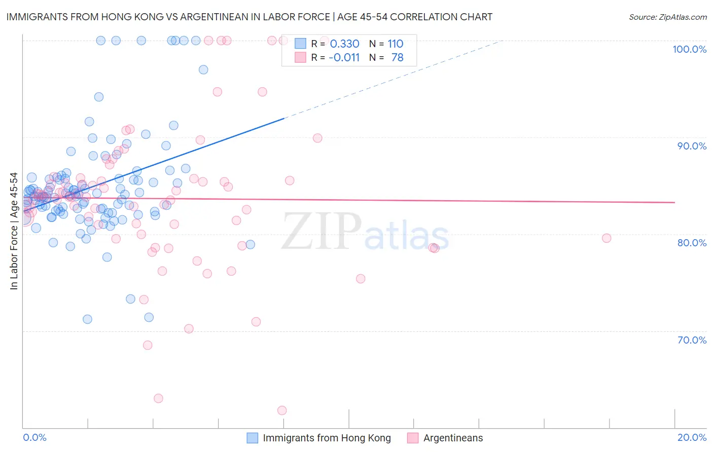 Immigrants from Hong Kong vs Argentinean In Labor Force | Age 45-54