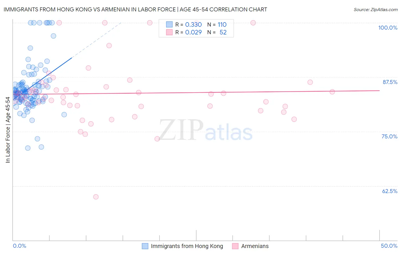 Immigrants from Hong Kong vs Armenian In Labor Force | Age 45-54