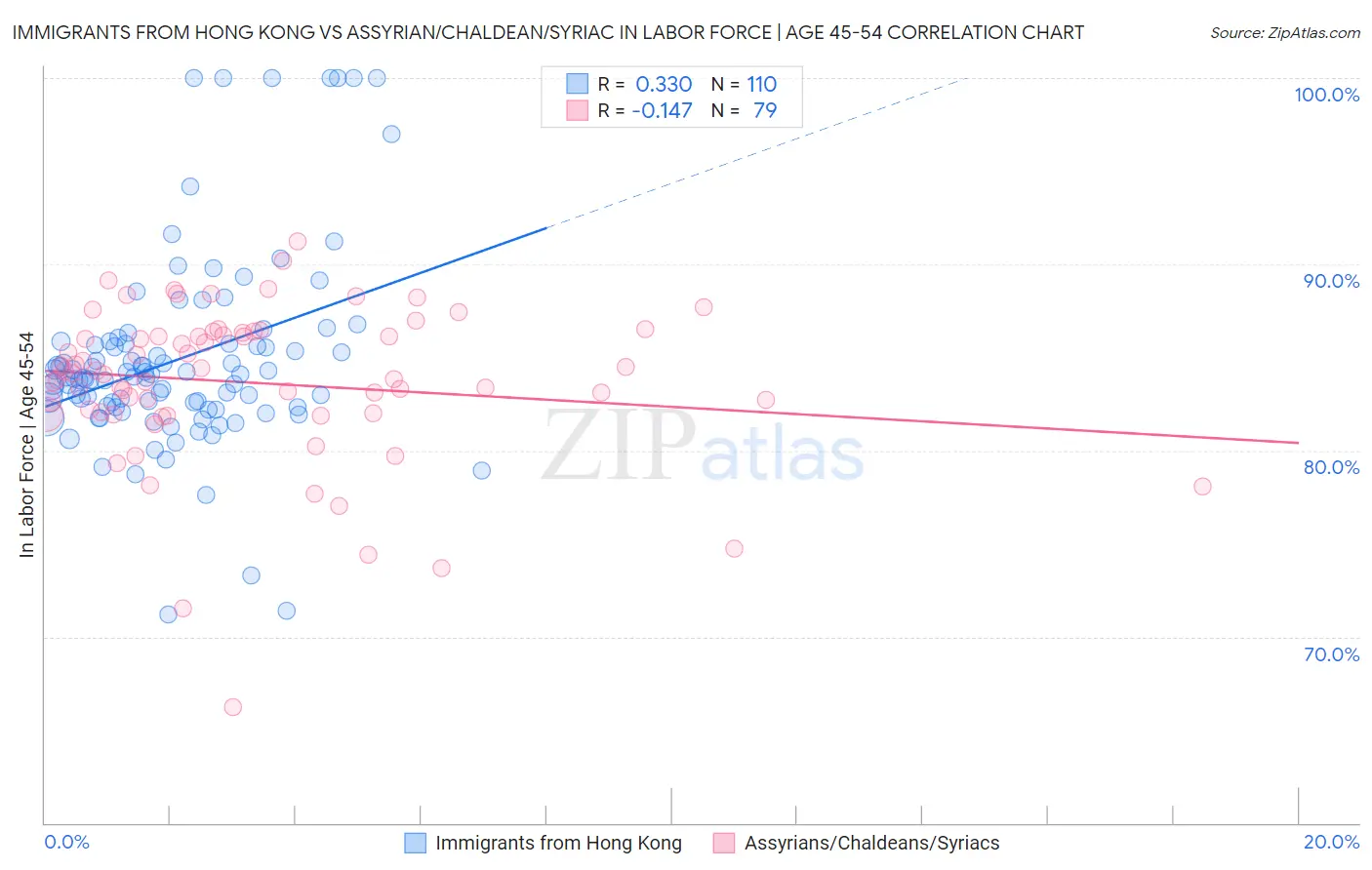 Immigrants from Hong Kong vs Assyrian/Chaldean/Syriac In Labor Force | Age 45-54