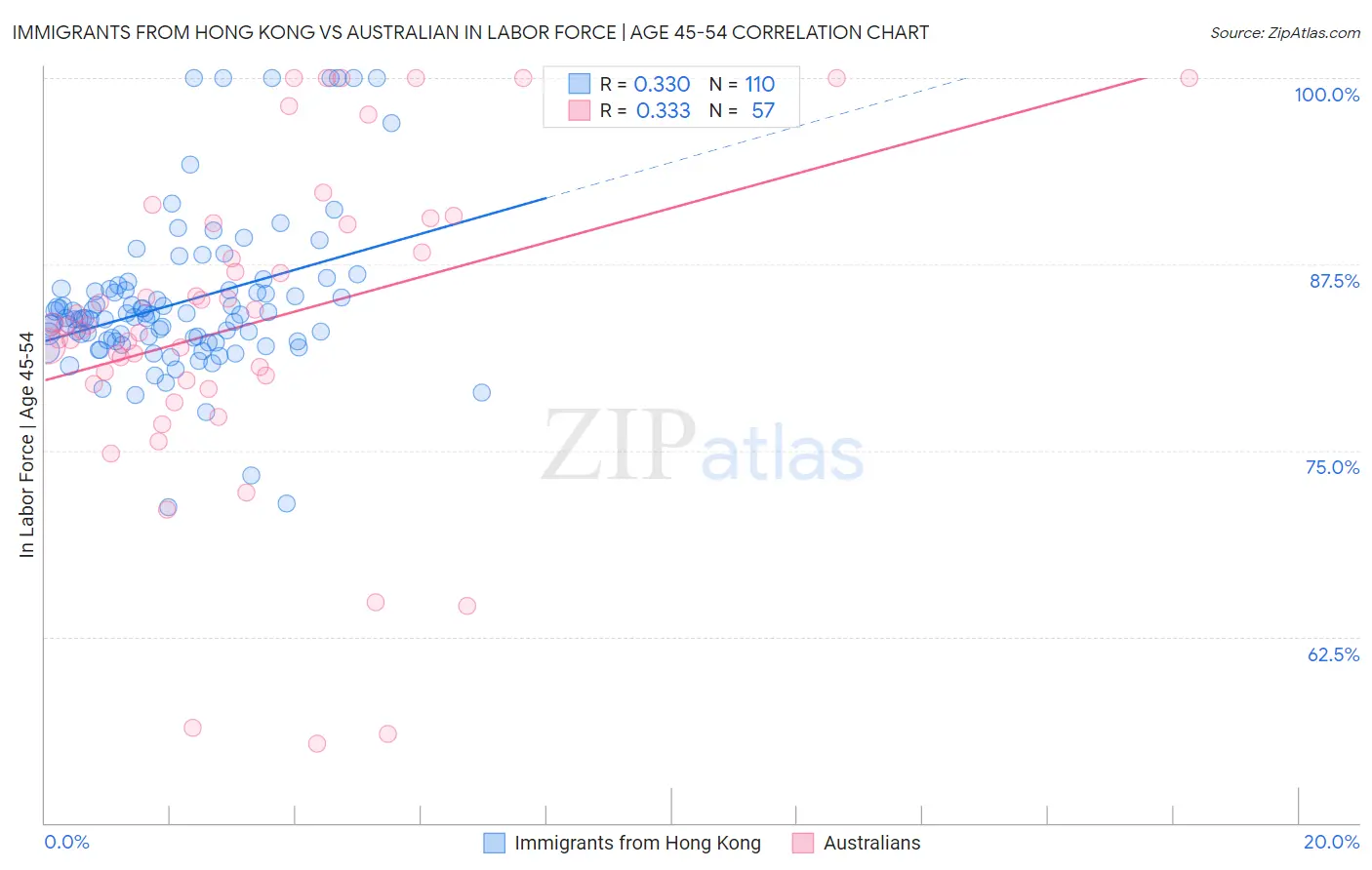 Immigrants from Hong Kong vs Australian In Labor Force | Age 45-54