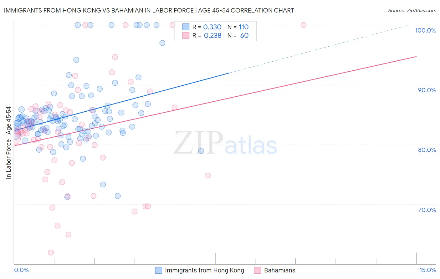 Immigrants from Hong Kong vs Bahamian In Labor Force | Age 45-54