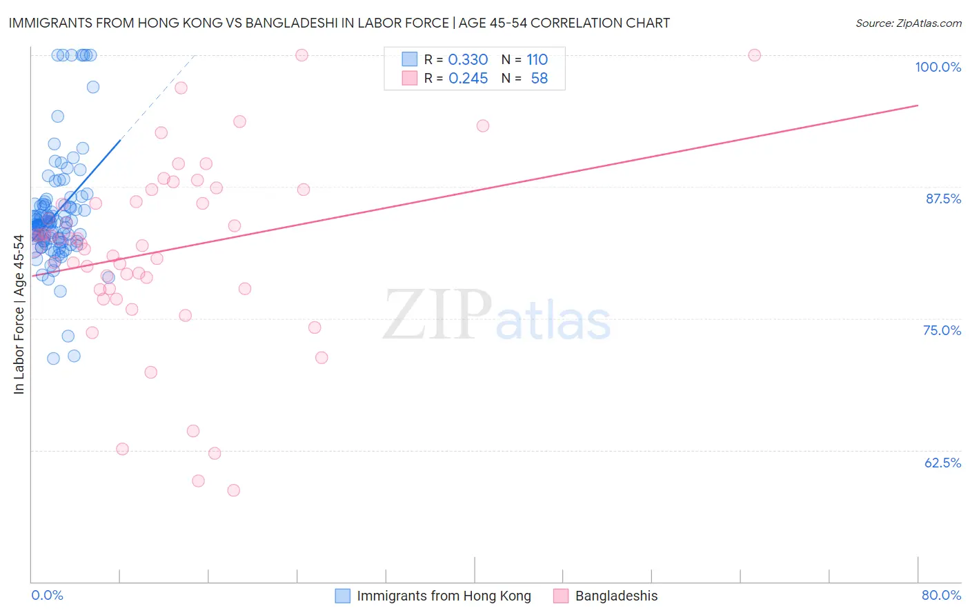 Immigrants from Hong Kong vs Bangladeshi In Labor Force | Age 45-54