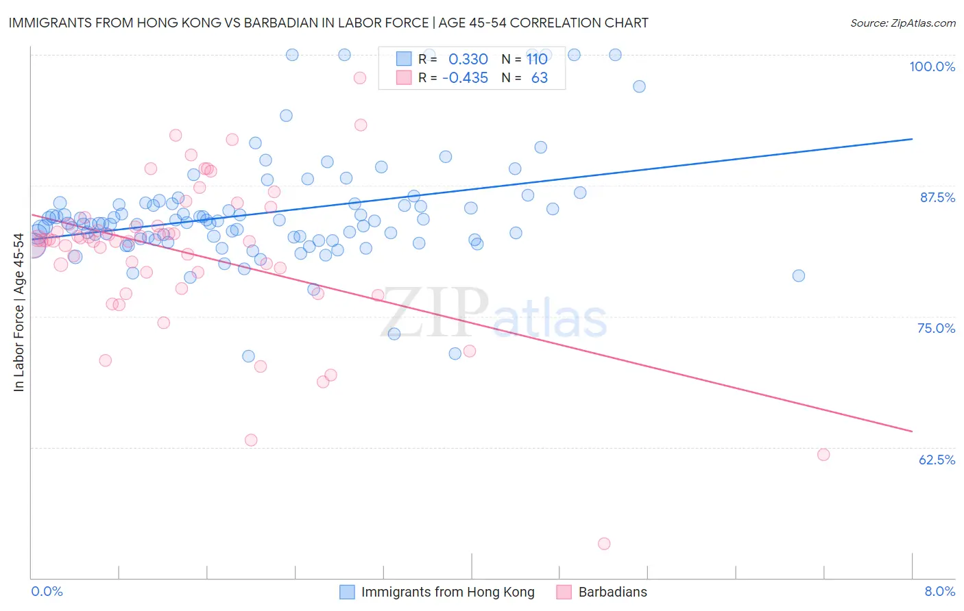 Immigrants from Hong Kong vs Barbadian In Labor Force | Age 45-54