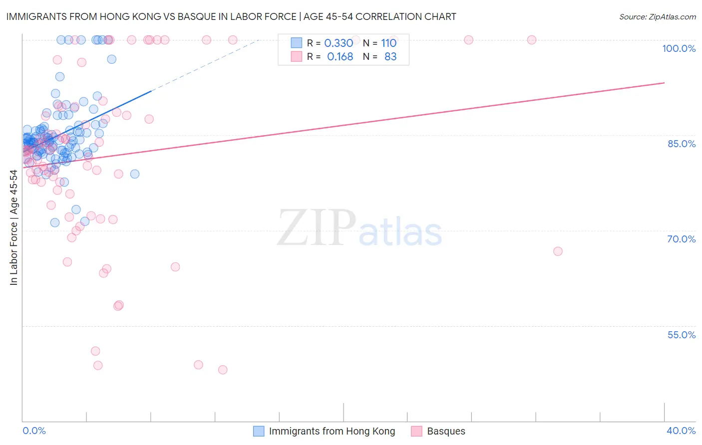 Immigrants from Hong Kong vs Basque In Labor Force | Age 45-54