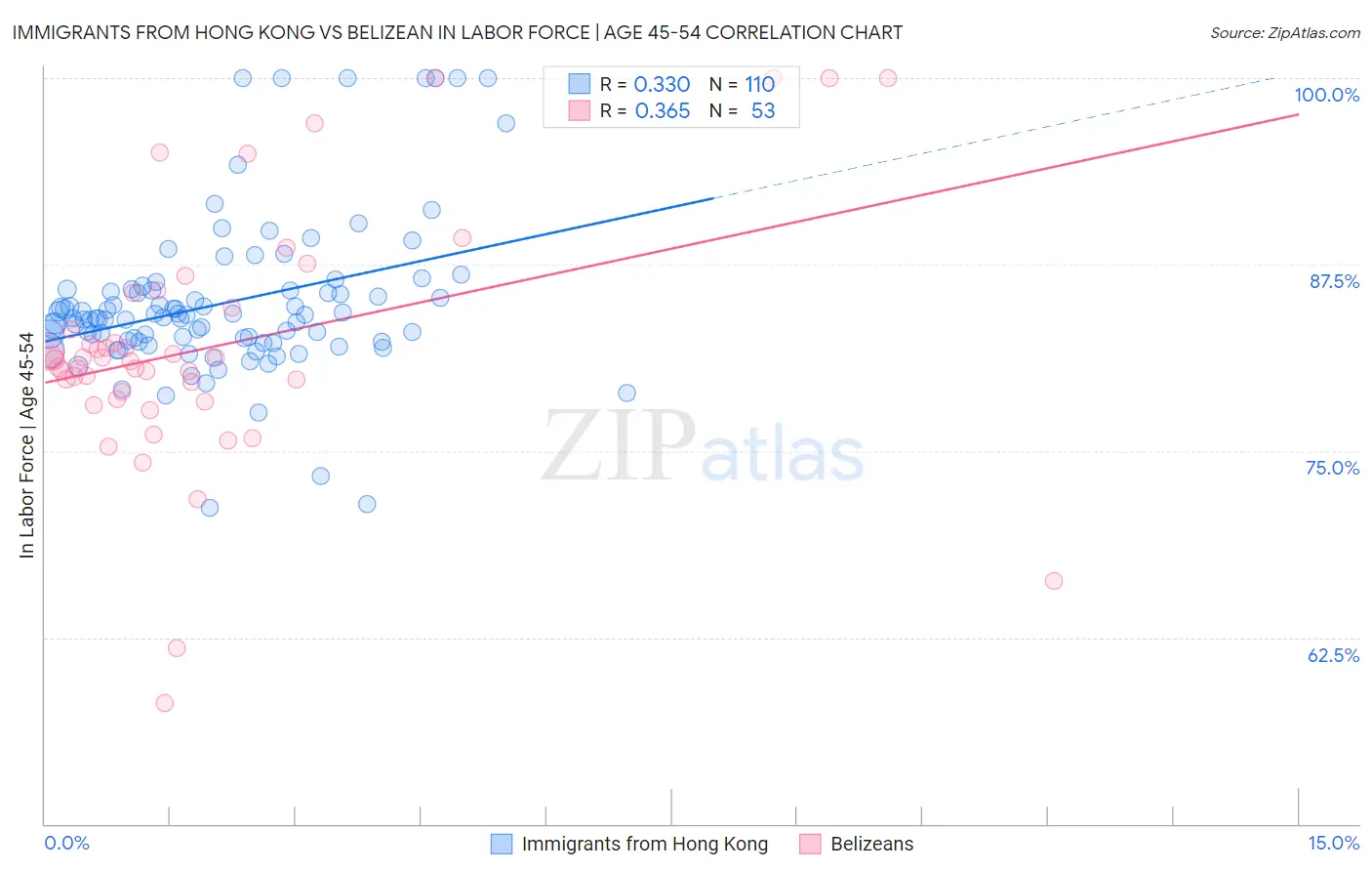 Immigrants from Hong Kong vs Belizean In Labor Force | Age 45-54