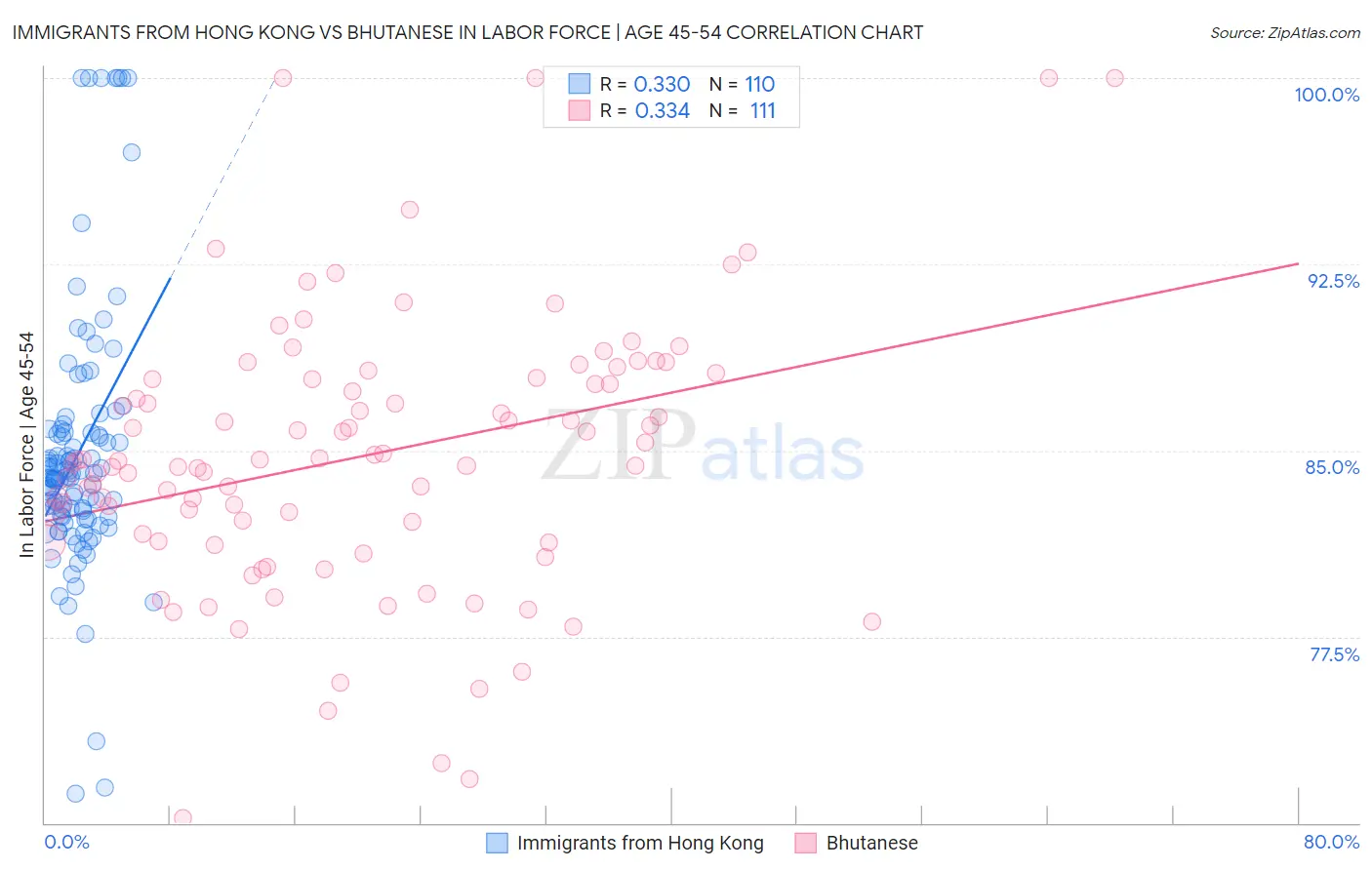 Immigrants from Hong Kong vs Bhutanese In Labor Force | Age 45-54