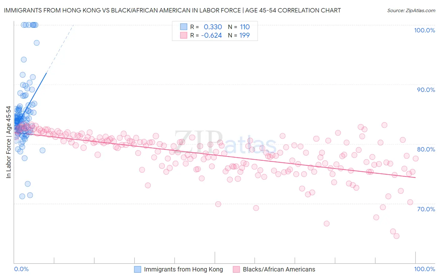 Immigrants from Hong Kong vs Black/African American In Labor Force | Age 45-54
