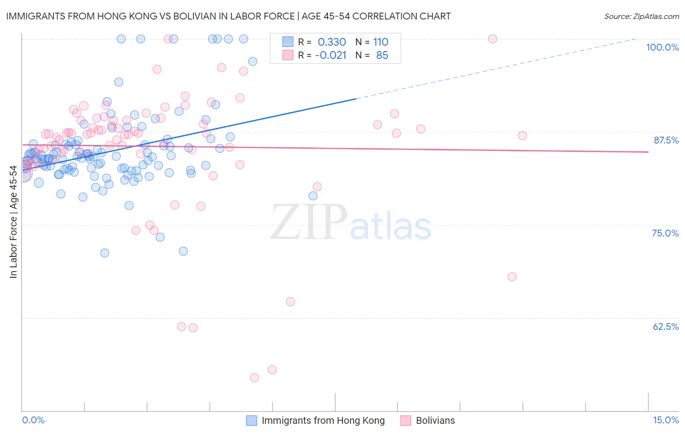 Immigrants from Hong Kong vs Bolivian In Labor Force | Age 45-54