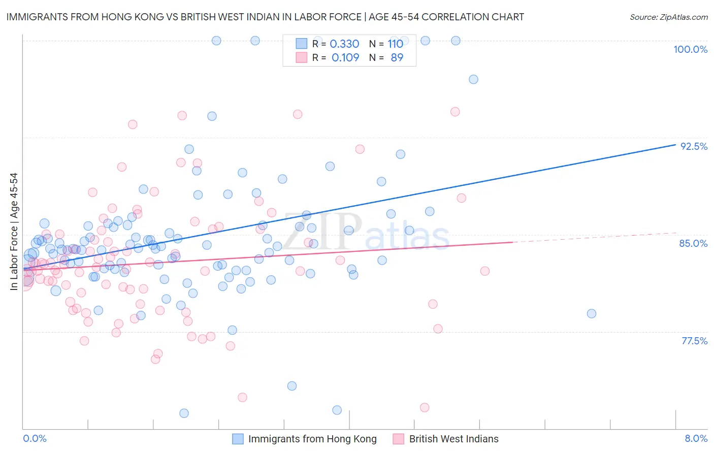 Immigrants from Hong Kong vs British West Indian In Labor Force | Age 45-54