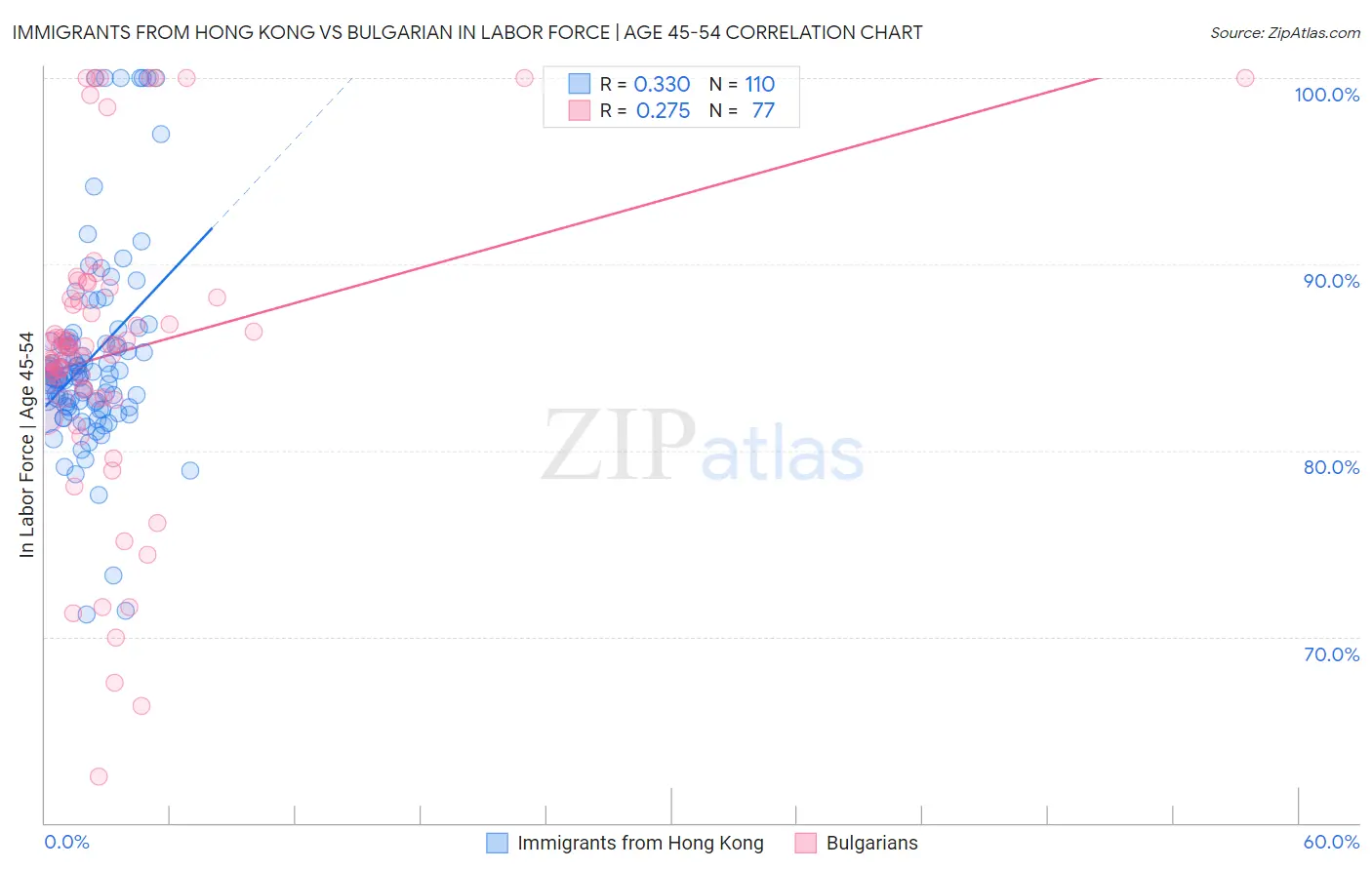 Immigrants from Hong Kong vs Bulgarian In Labor Force | Age 45-54