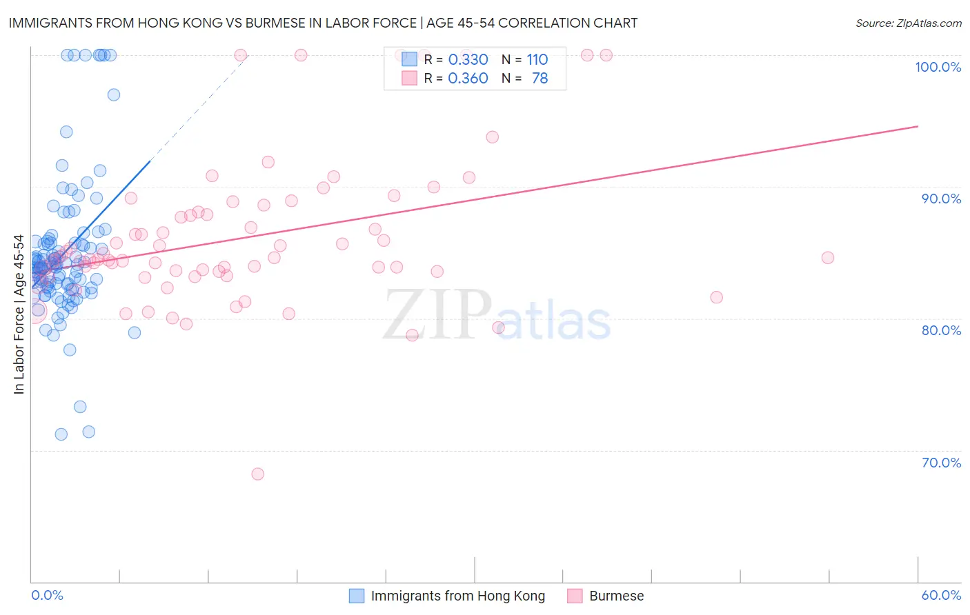 Immigrants from Hong Kong vs Burmese In Labor Force | Age 45-54