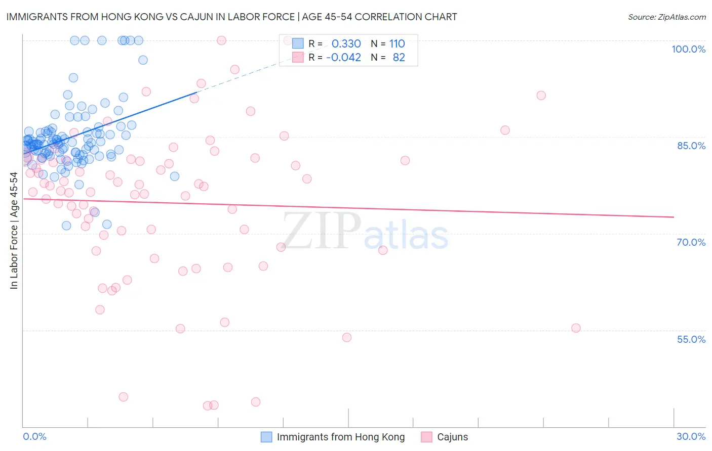Immigrants from Hong Kong vs Cajun In Labor Force | Age 45-54