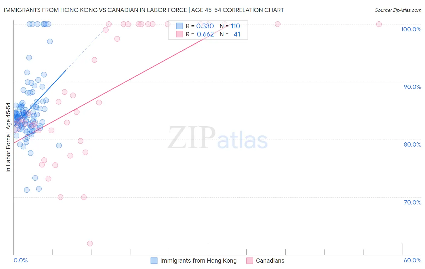 Immigrants from Hong Kong vs Canadian In Labor Force | Age 45-54