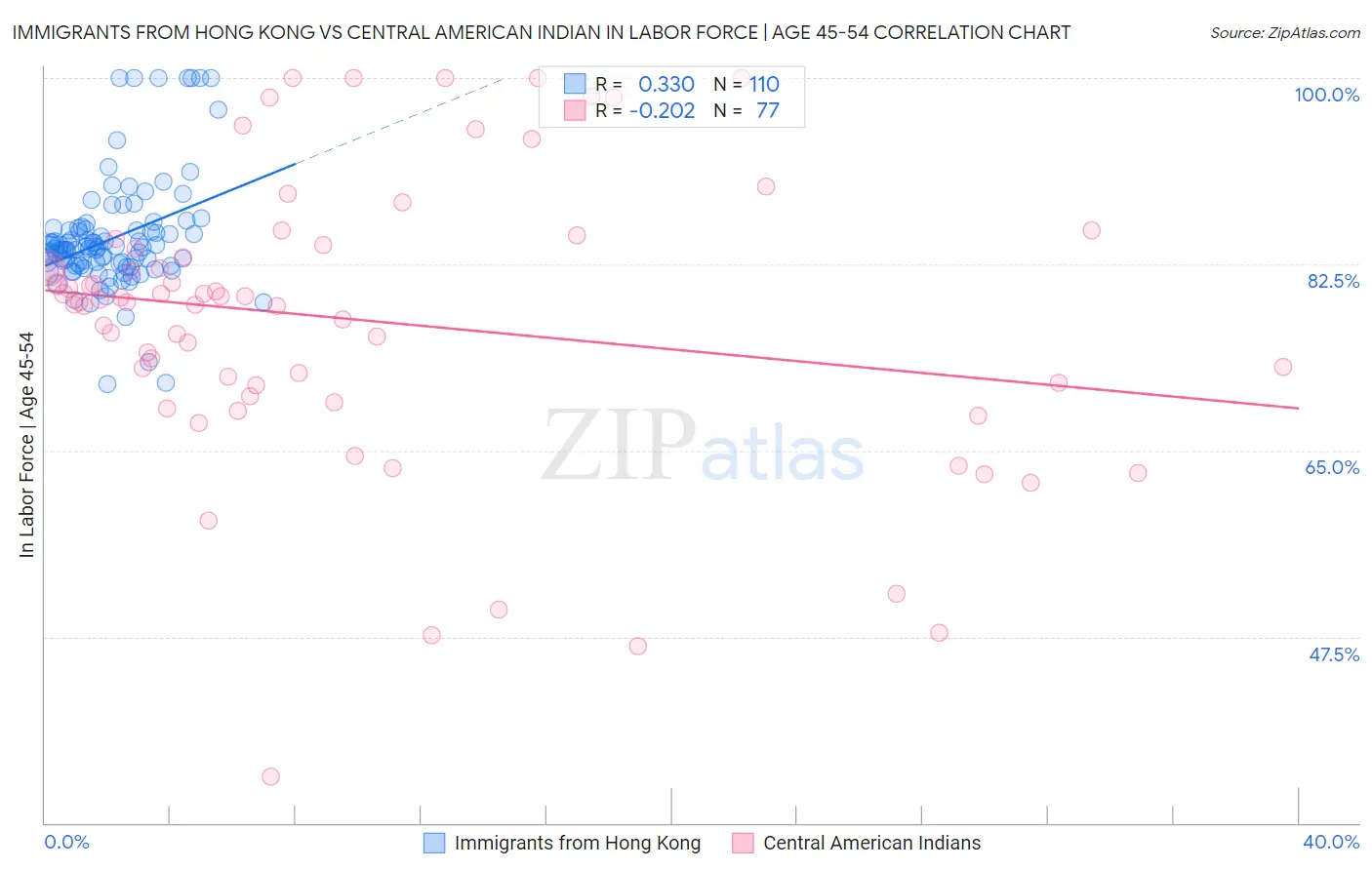 Immigrants from Hong Kong vs Central American Indian In Labor Force | Age 45-54