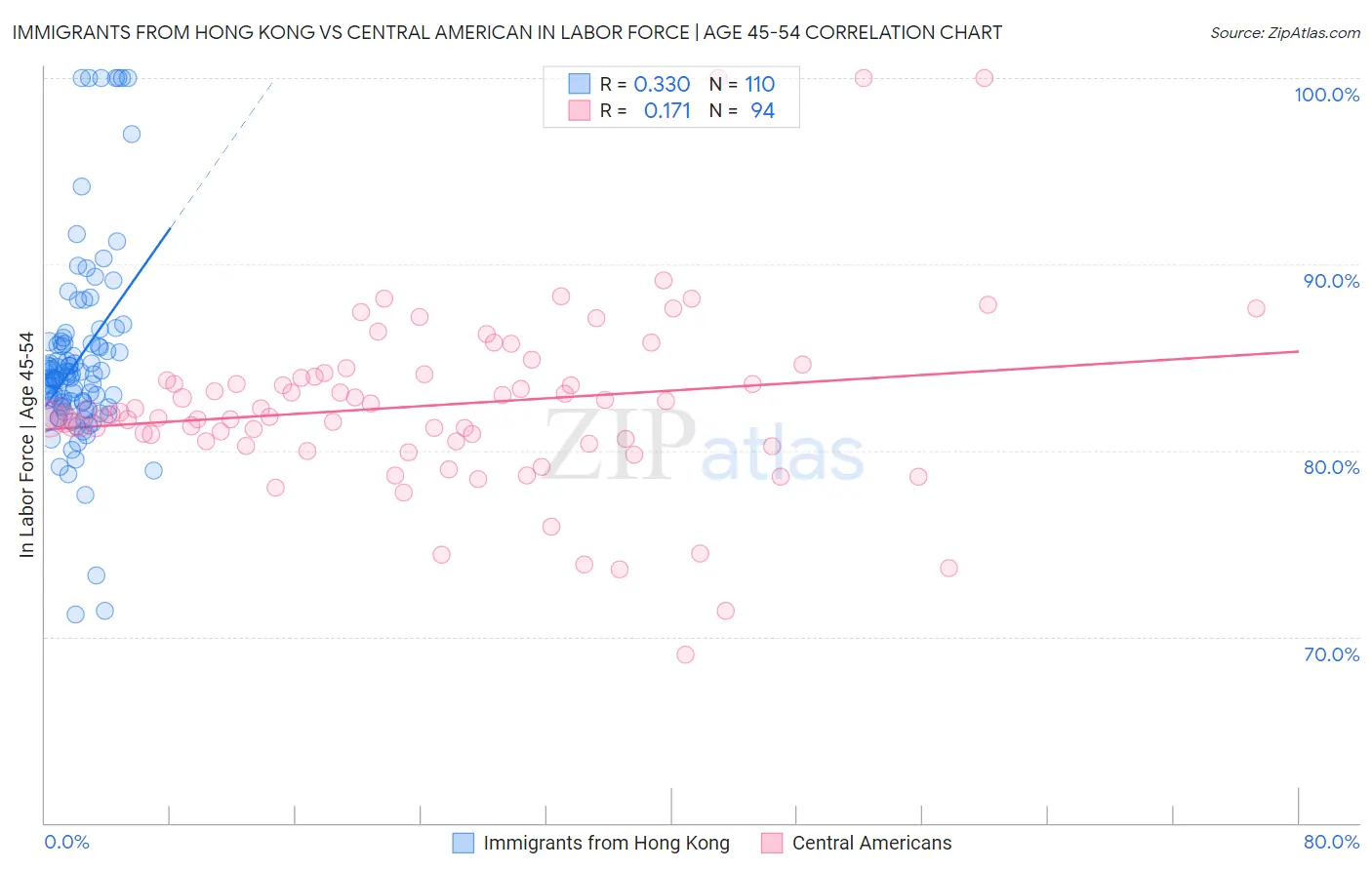 Immigrants from Hong Kong vs Central American In Labor Force | Age 45-54