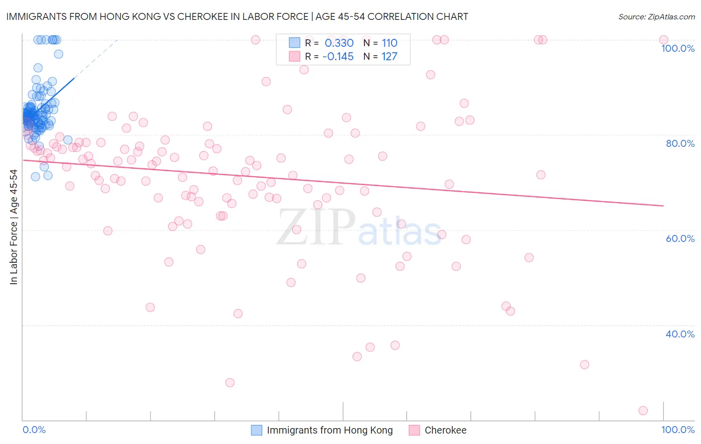 Immigrants from Hong Kong vs Cherokee In Labor Force | Age 45-54