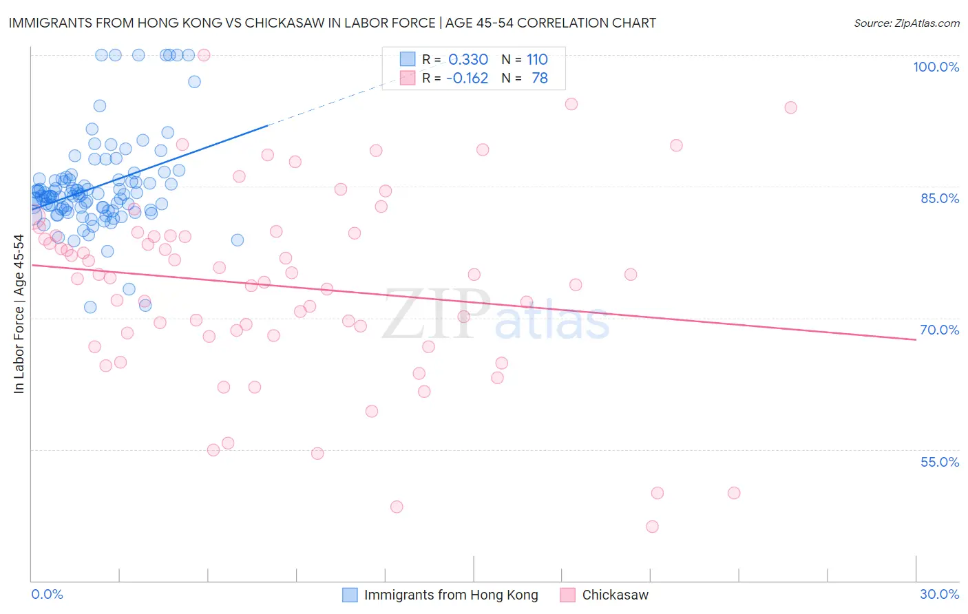Immigrants from Hong Kong vs Chickasaw In Labor Force | Age 45-54