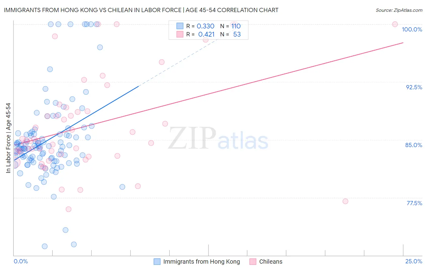 Immigrants from Hong Kong vs Chilean In Labor Force | Age 45-54