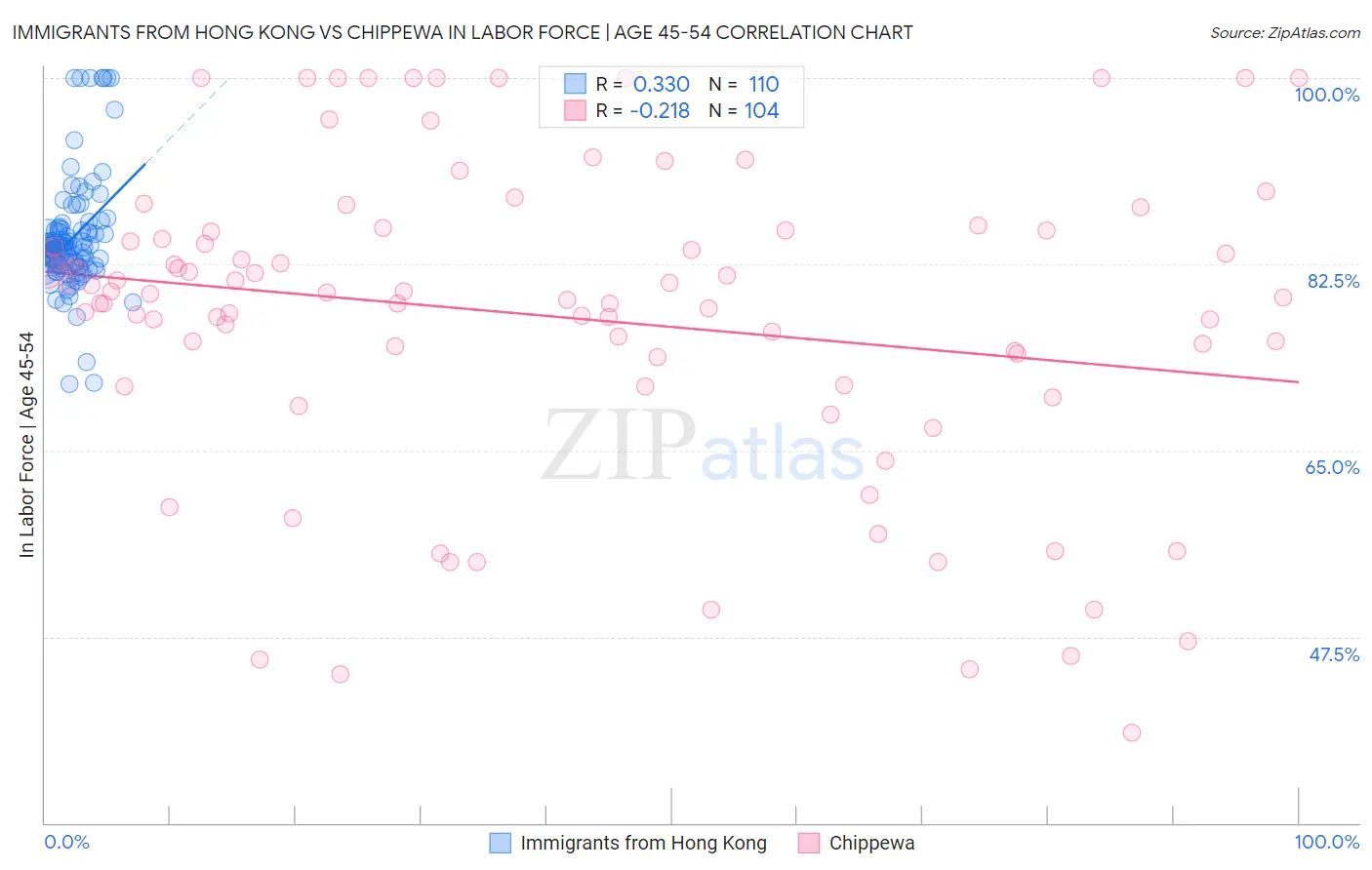 Immigrants from Hong Kong vs Chippewa In Labor Force | Age 45-54
