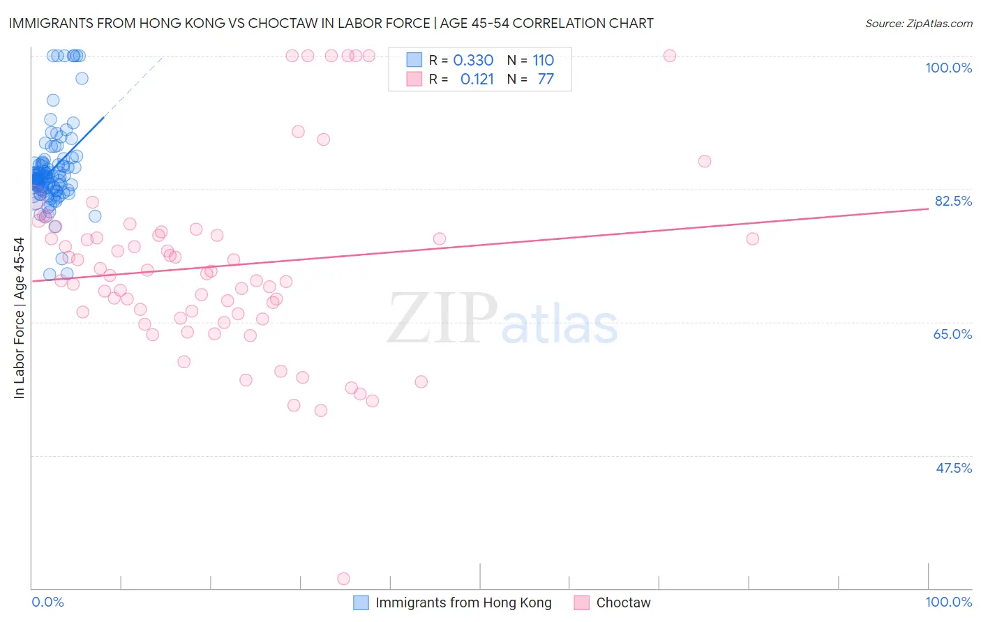 Immigrants from Hong Kong vs Choctaw In Labor Force | Age 45-54