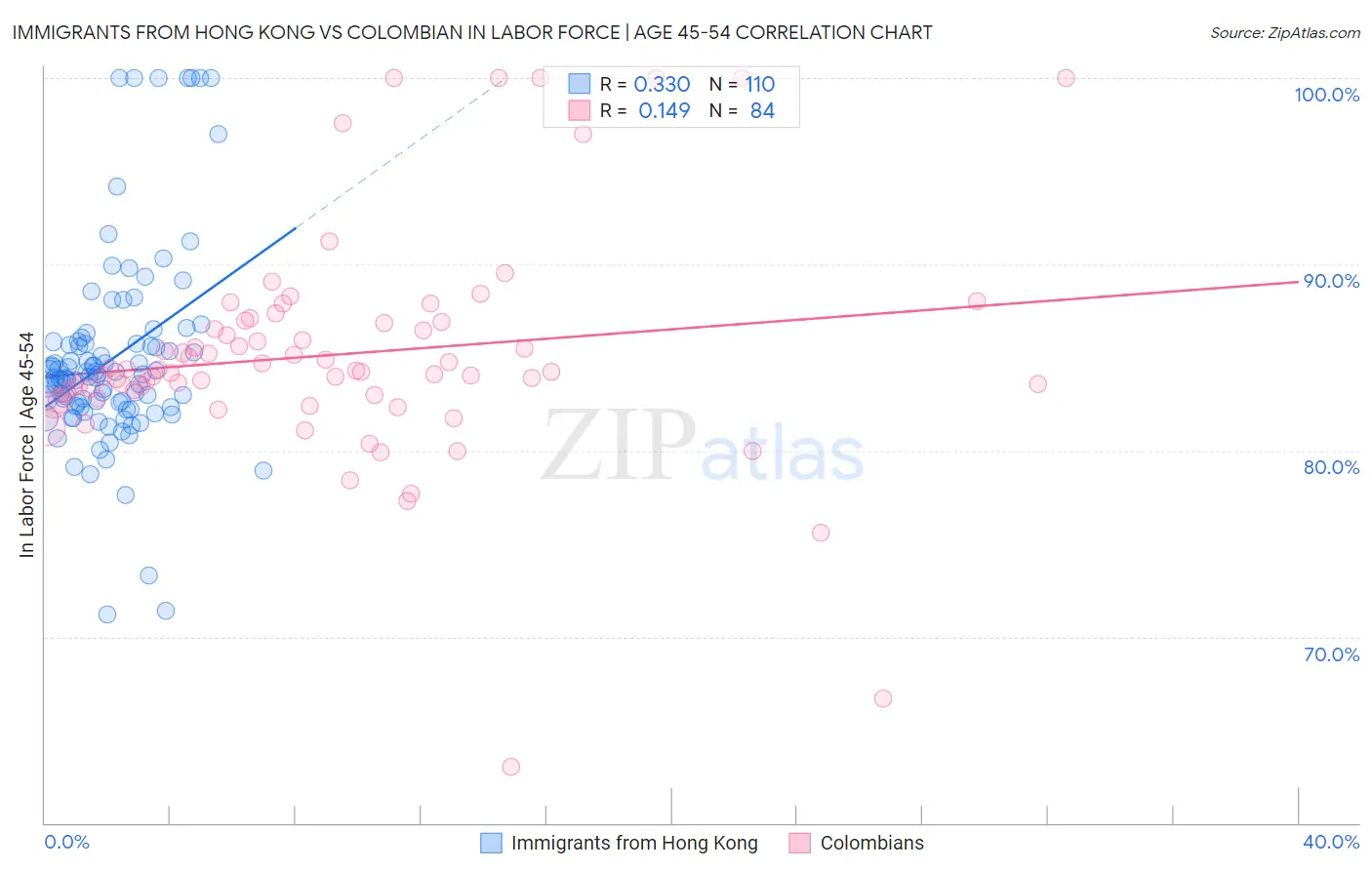 Immigrants from Hong Kong vs Colombian In Labor Force | Age 45-54