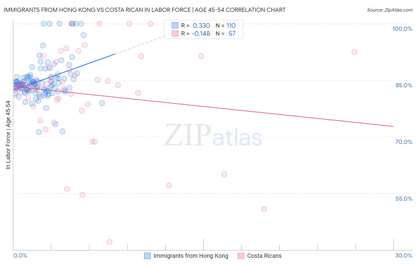 Immigrants from Hong Kong vs Costa Rican In Labor Force | Age 45-54