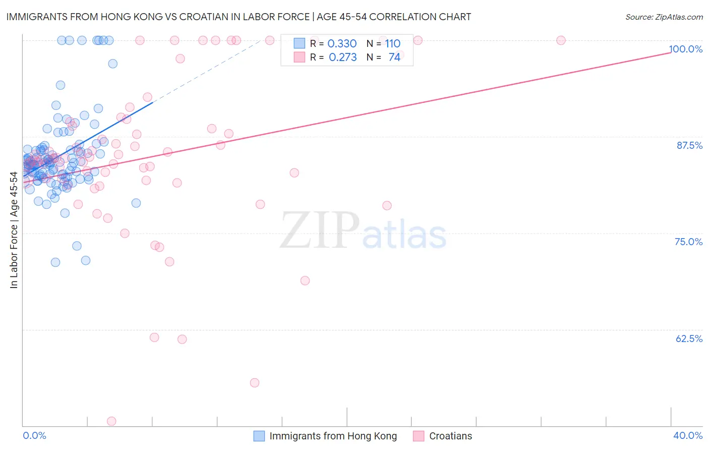 Immigrants from Hong Kong vs Croatian In Labor Force | Age 45-54