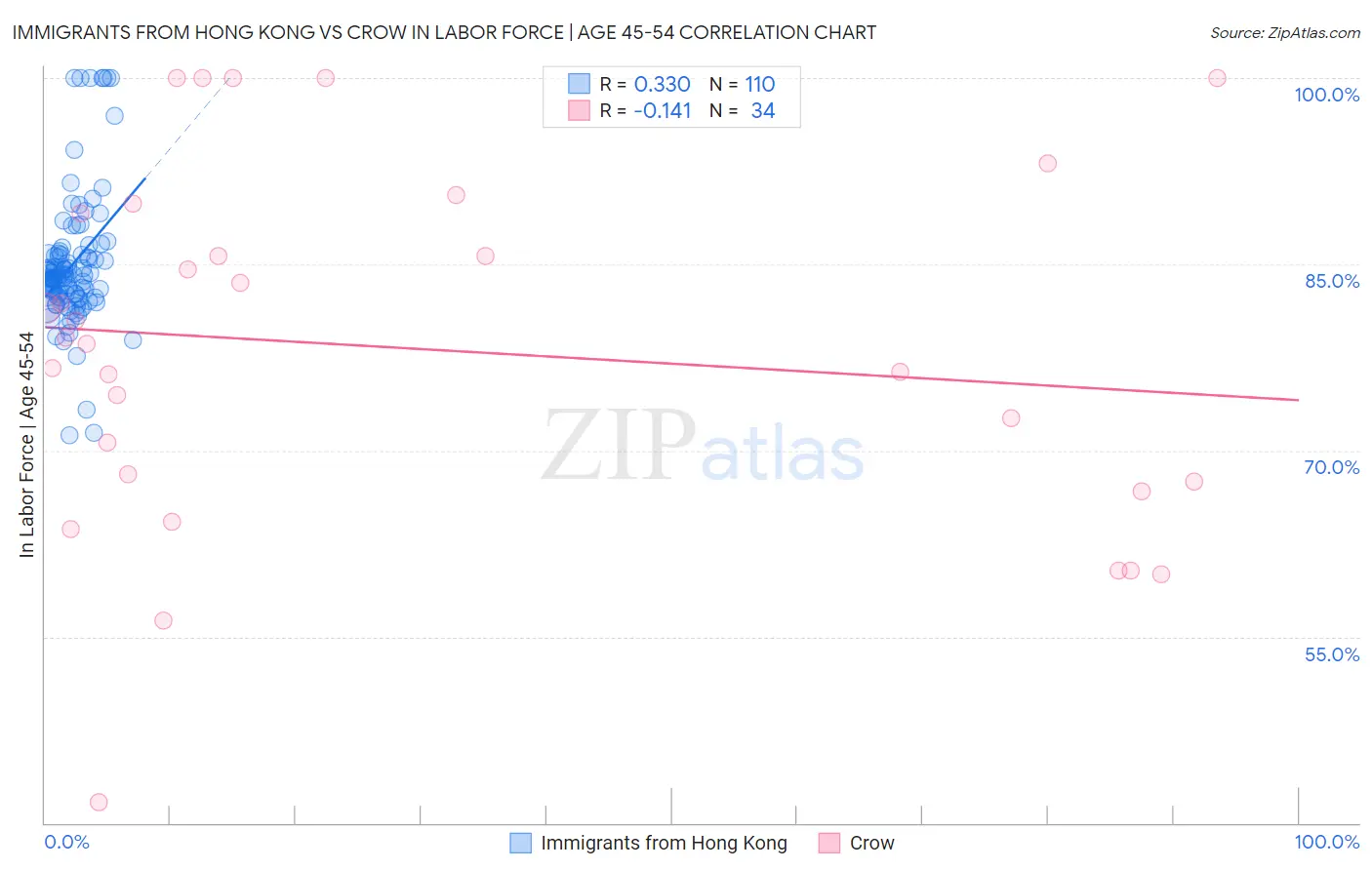 Immigrants from Hong Kong vs Crow In Labor Force | Age 45-54